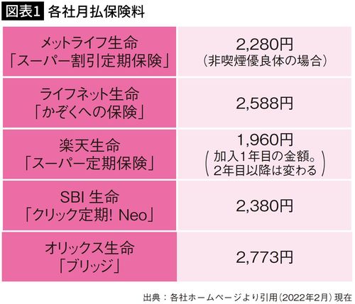 【図表1】各社月払保険料