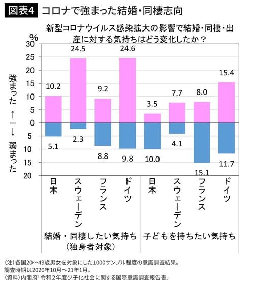 コロナで強まった結婚・同棲志向