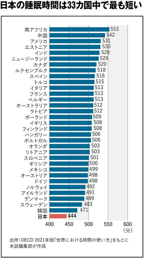 日本の睡眠時間は33カ国中で最も短い