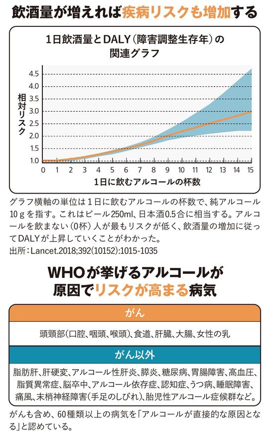 【図表】飲酒量が増えれば疾病リスクも増加する／WHOが挙げるアルコールが原因でリスクが高まる病気