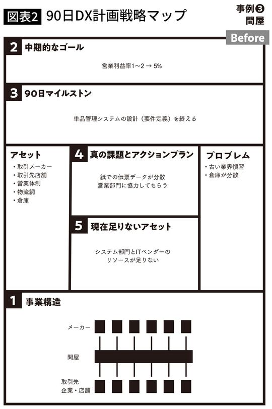 『90日で成果をだすDX入門』（日本経済新聞出版）より