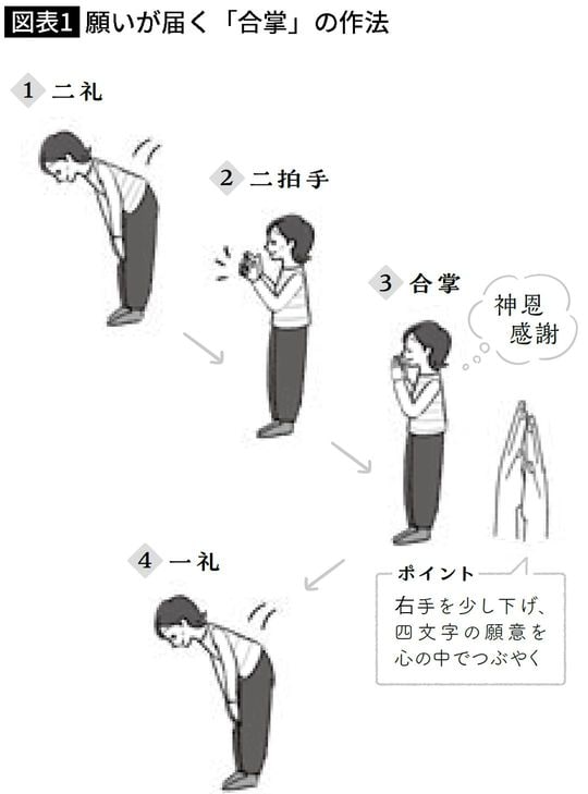 【図表】願いが届く「合掌」の作法