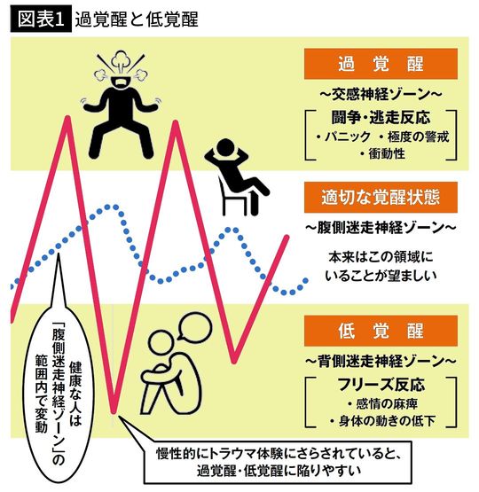 【図表1】過覚醒と低覚醒