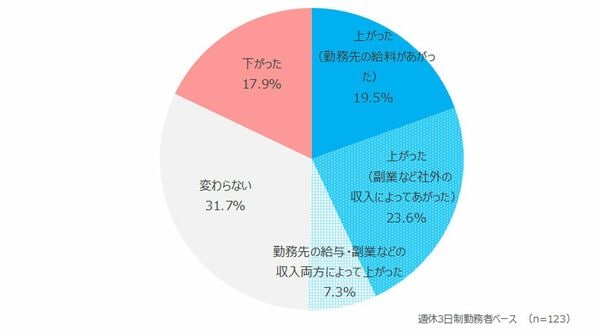週休3日経験者の回答