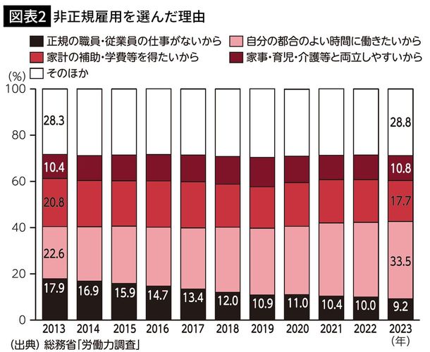 【図表2】非正規雇用を選んだ理由
