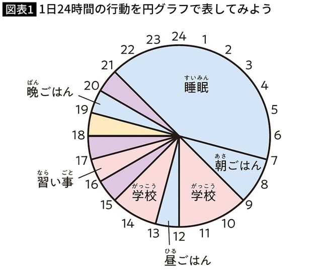 【図表】1日24時間の行動を円グラフで表してみよう