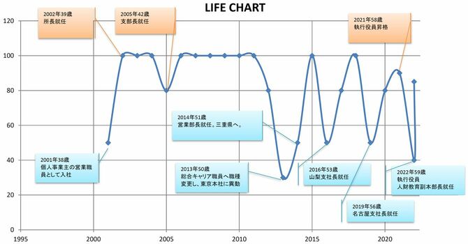 山本浩実さんさんのLIFE CHART