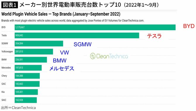 【図表】メーカー別世界電動車販売台数トップ10（2022年1〜9月）