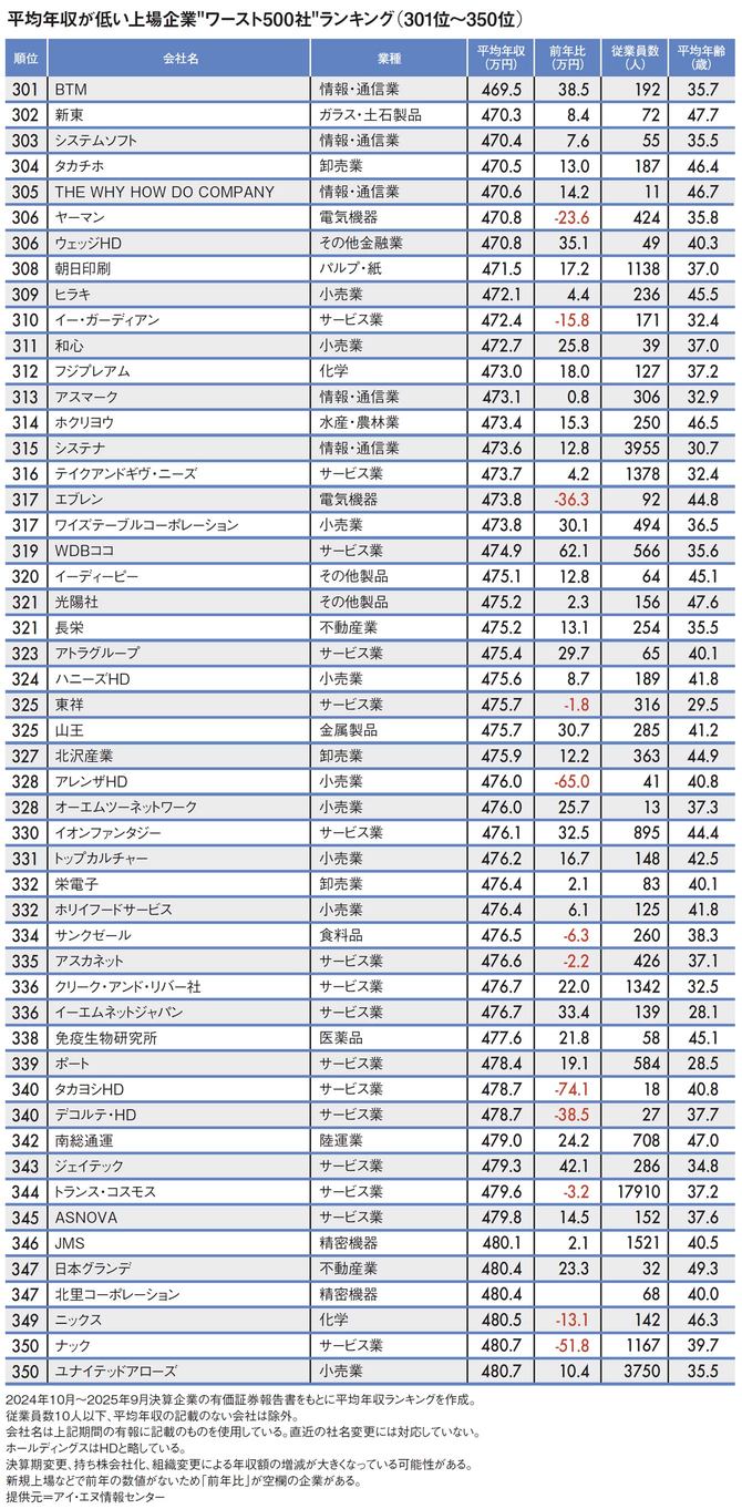 【図表】平均年収が低い上場企業"ワースト500社"ランキング（301位～350位）