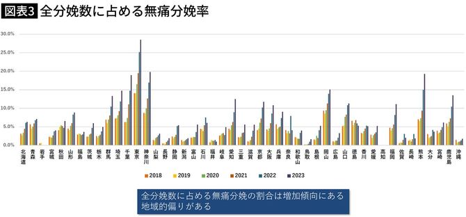 【図表】全分娩数に占める無痛分娩率