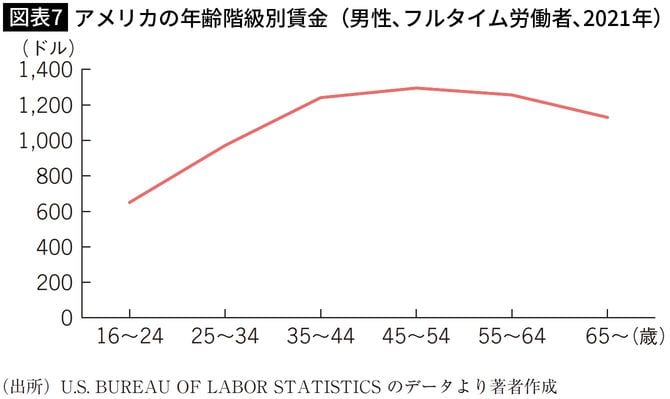 【図表7】アメリカの年齢階級別賃金（男性、フルタイム労働者、2021年）