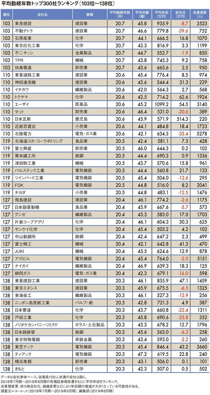 平均勤続年数トップ300社ランキング