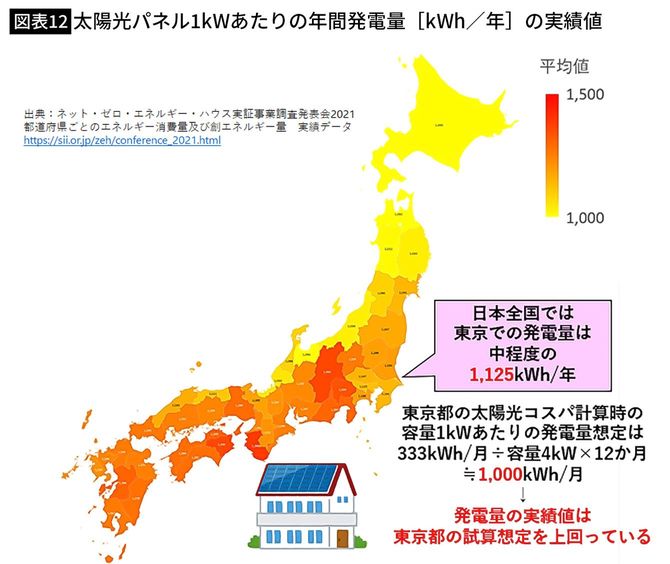 【図表12】太陽光パネル1kWあたりの年間発電量［kWh／年］の実績値