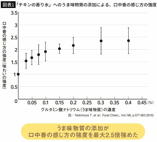 【図表1】「チキンの香り水」へのうま味物質の添加による、口中香の感じ方の強度
