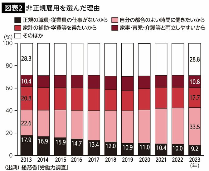 【図表2】非正規雇用を選んだ理由