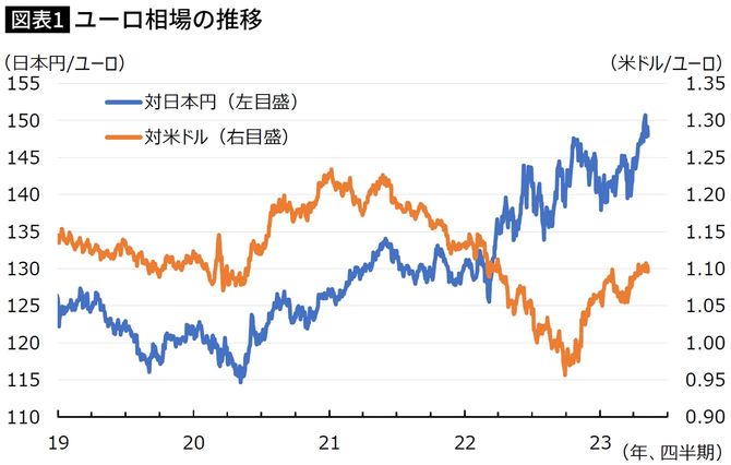 【図表】ユーロ相場の推移