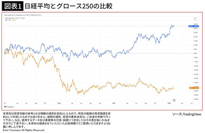 【図表1】日経平均とグロース250の比較