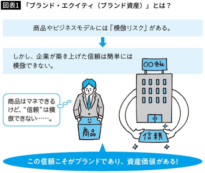 【図表1】「ブランド・エクイティ(ブランド資産)」とは?