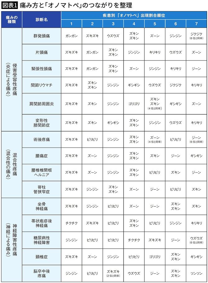 【図表1】痛み方と「オノマトペ」のつながりを整理