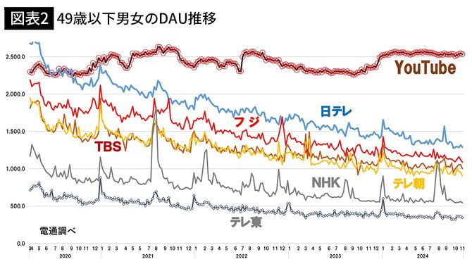 【図表2】49歳以下男女のDAU推移