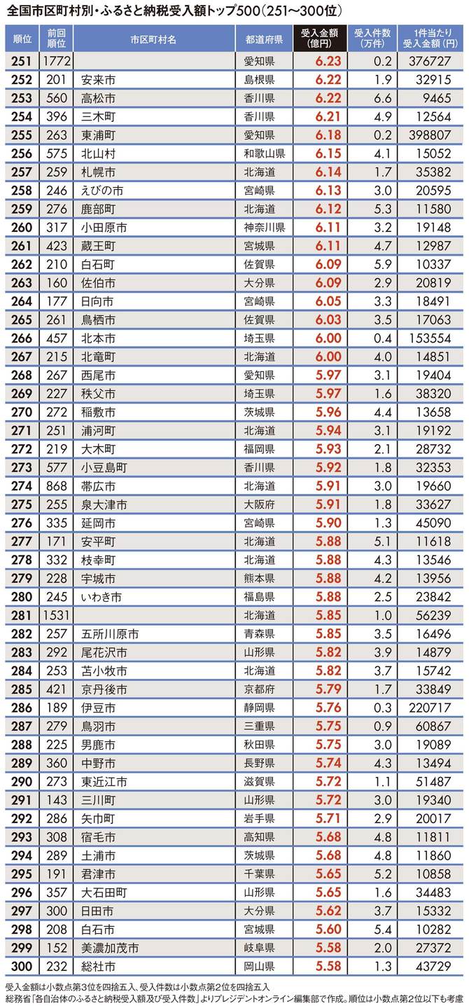 ふるさと納税 人気自治体ランキング