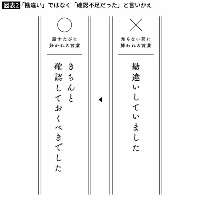 「勘違い」ではなく「確認不足だった」と言いかえ