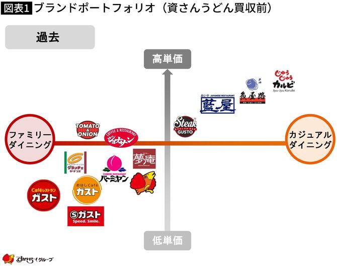 【図表】ブランドポートフォリオ（資さんうどん買収前）