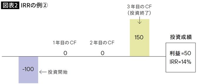 【図表】IRRの例②
