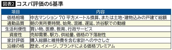 【図表2】コスパ評価の6基準
