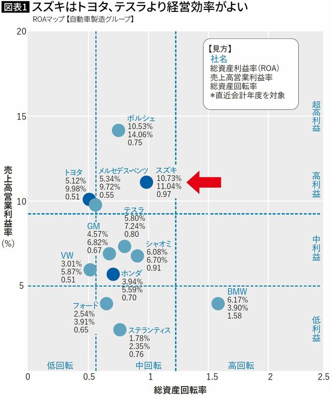 【図表】スズキはトヨタ、テスラより経営効率がよい