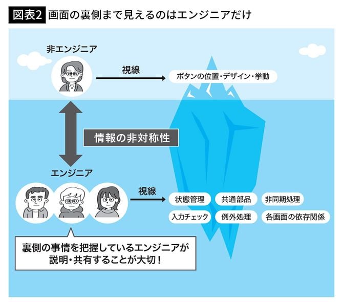 【図表2】画面の裏側まで見えるのはエンジニアだけ
