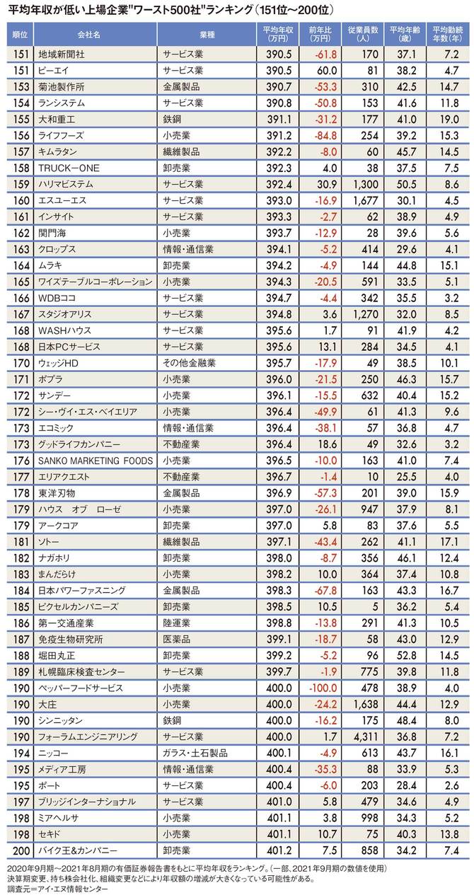 平均年収が低い上場企業 “ワースト500社”ランキング（151～200位）