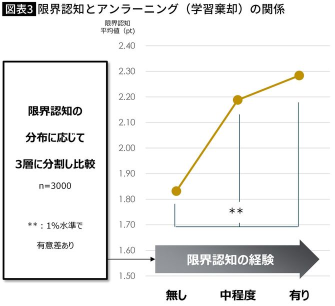 【図表】限界認知とアンラーニング（学習棄却）の関係