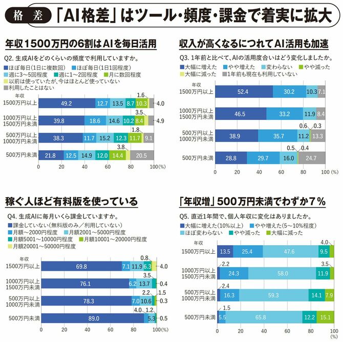 【図表】「AI格差」はツール・頻度・課金で着実に拡大