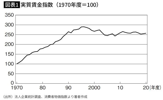 【図表1】実質賃金指数（1970年度＝100）