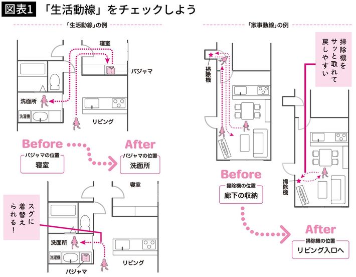 西崎彩智『<a href="https://www.amazon.co.jp/exec/obidos/ASIN/4799111701/presidentjp-22" target="_blank">部屋がゴチャゴチャで、毎日ヘトヘトなんですが、二度と散らからない片づけのコツ、教えてください！</a>』（すばる舎）より引用