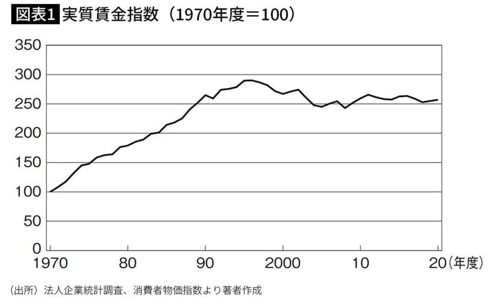 出典＝野口悠紀雄『<a href="https://www.amazon.co.jp/exec/obidos/ASIN/4833424517/presidentjp-22" target="_blank">日本が先進国から脱落する日</a>』（プレジデント社）