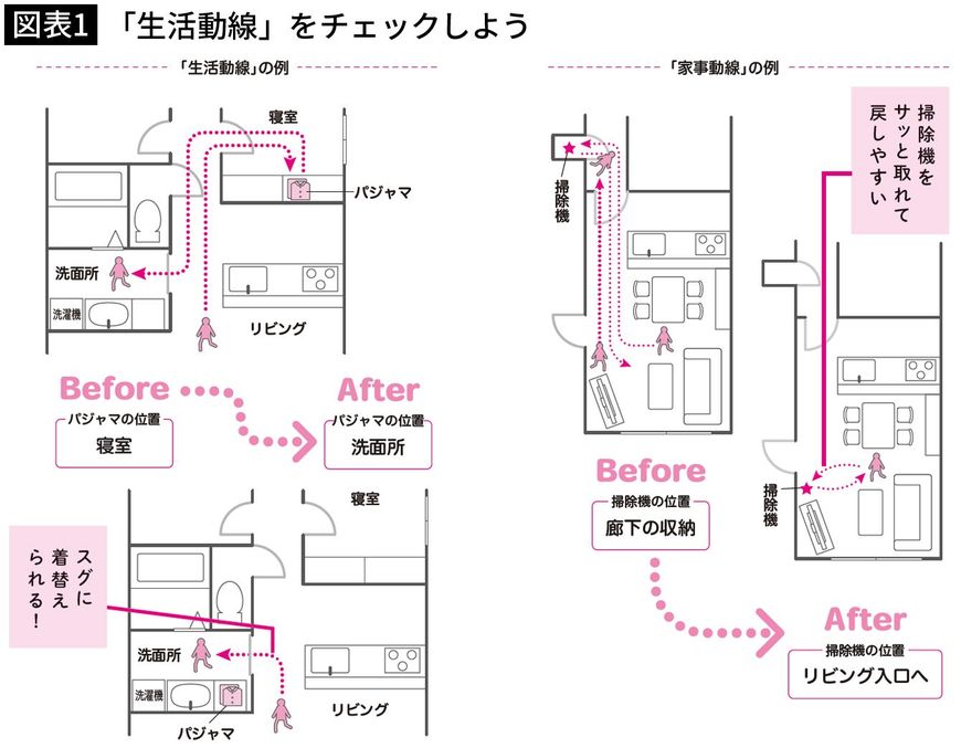 【図表1】「生活動線」をチェックしよう