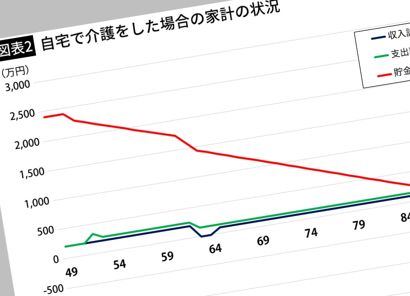 取り崩す