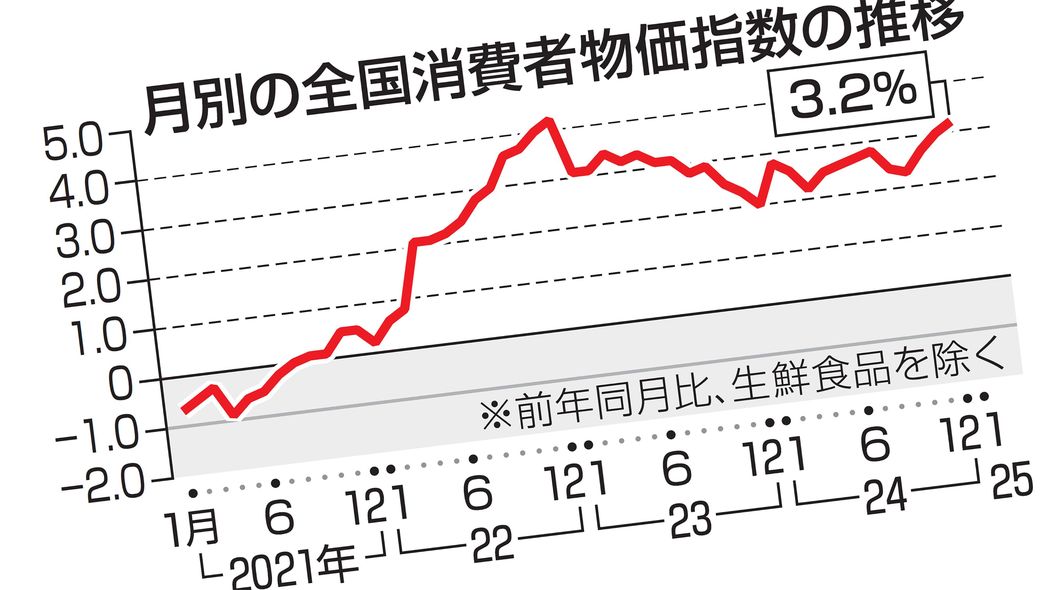 エネルギー価格が落ち着いても米の価格は全然下がらない…エコノミストが危惧する"減反政策のツケ" エンゲル係数は43年ぶりの高水準で先進国で最も高い