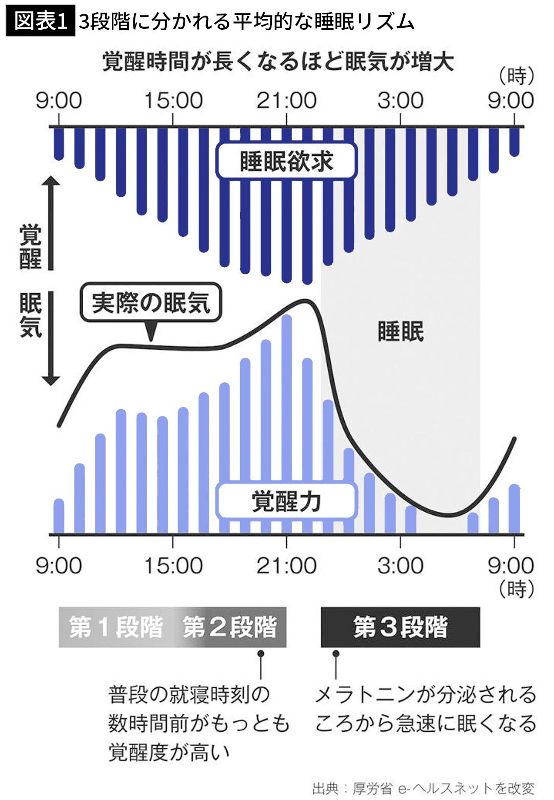 【図表1】3段階に分かれる平均的な睡眠リズム