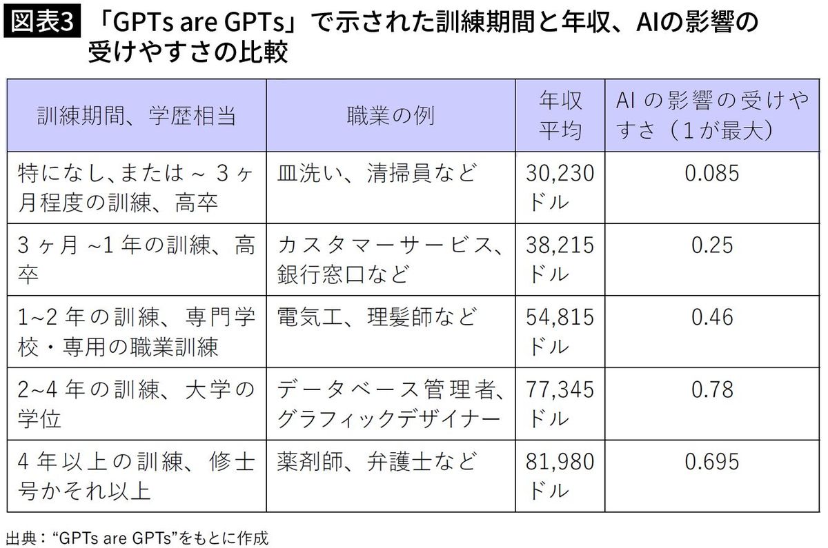 【図表3】「GPTs are GPTs」で示された訓練期間と年収、AIの影響の受けやすさの比較