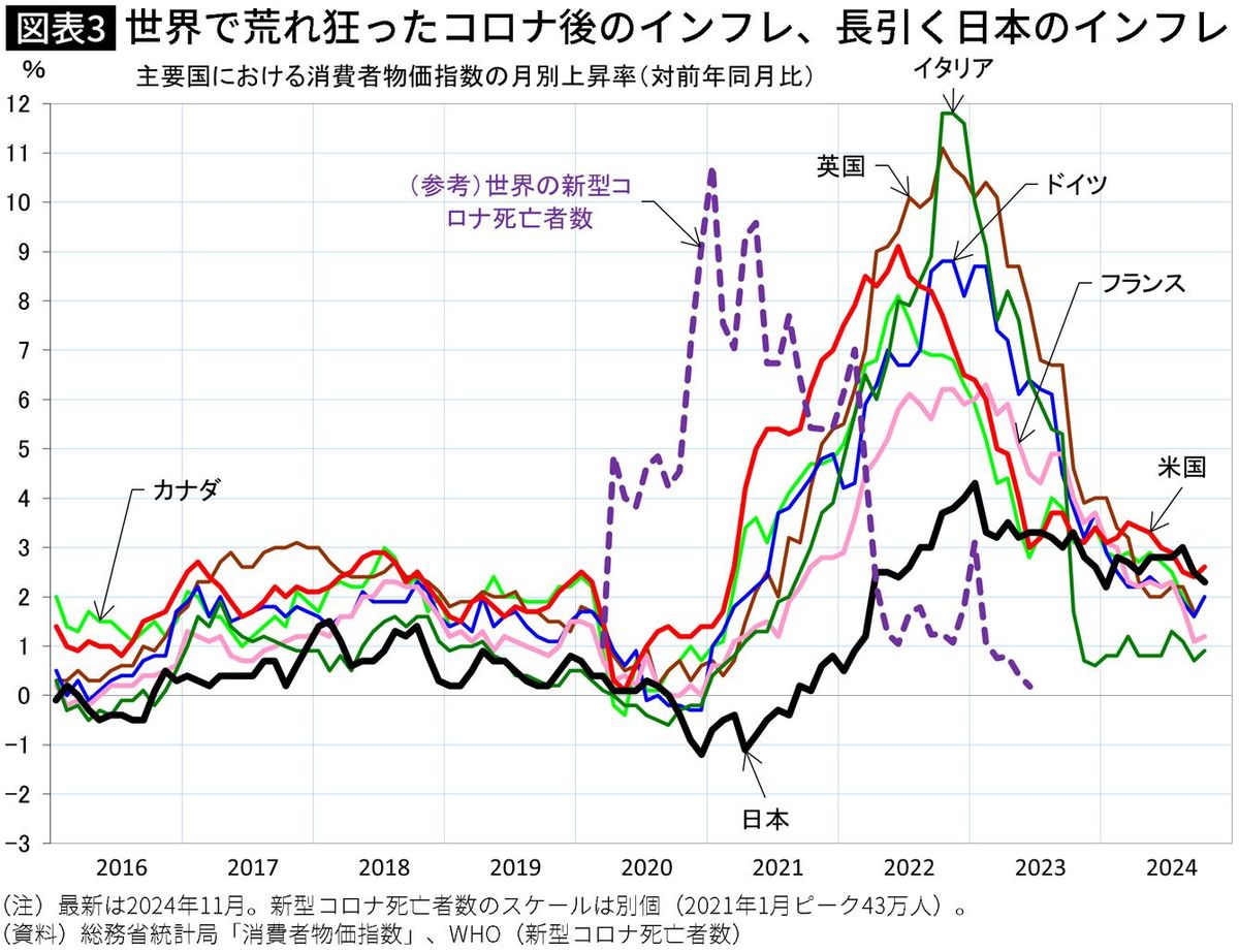 【図表】世界で荒れ狂ったコロナ後のインフレ、長引く日本のインフレ