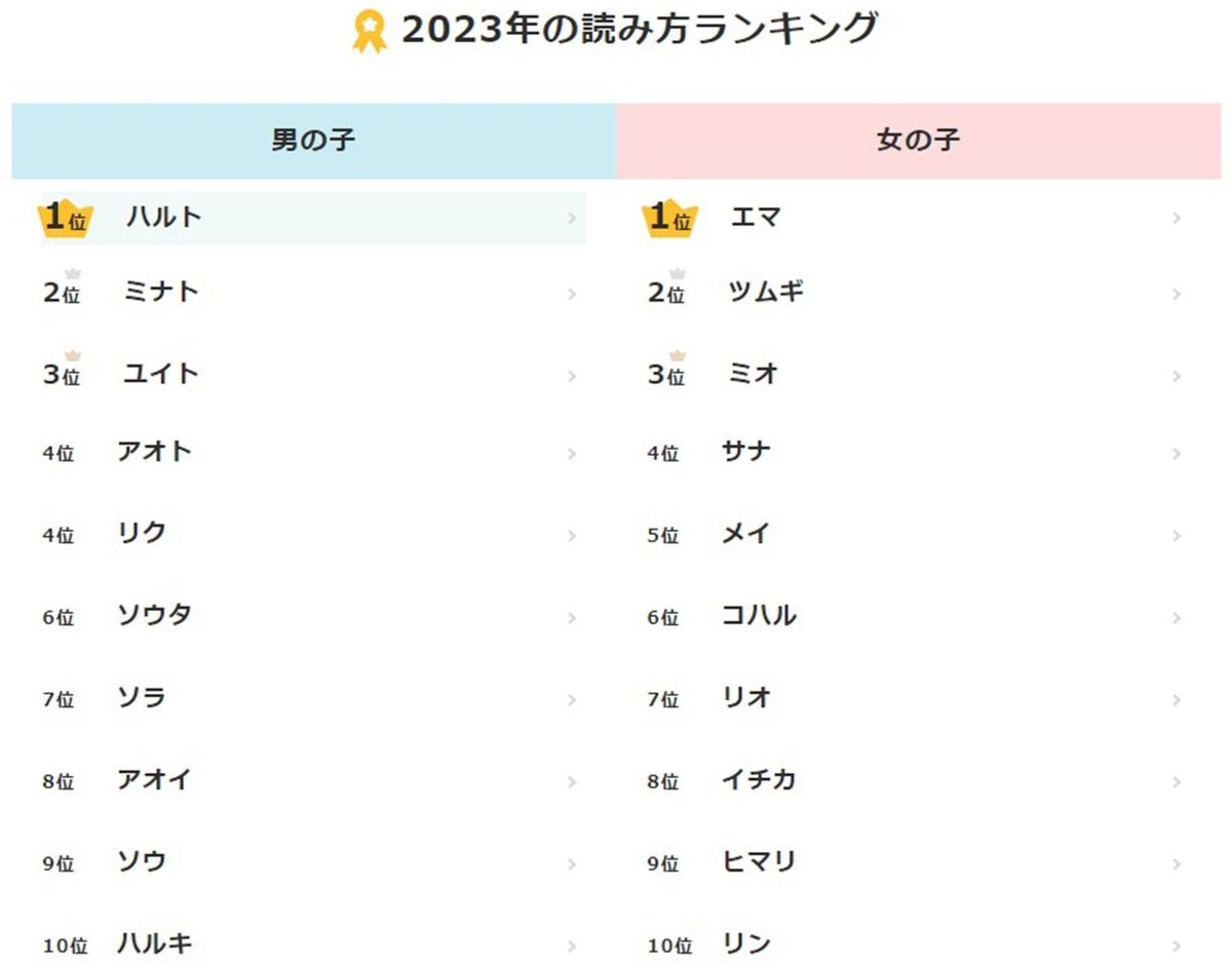 令和4年における名前の読み方ランキング。男子の1位はハルト、2位はミナト、3位はユイト