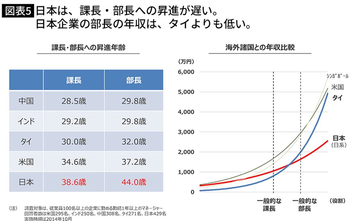 【図表5】日本は、課長・部長への昇進が遅い