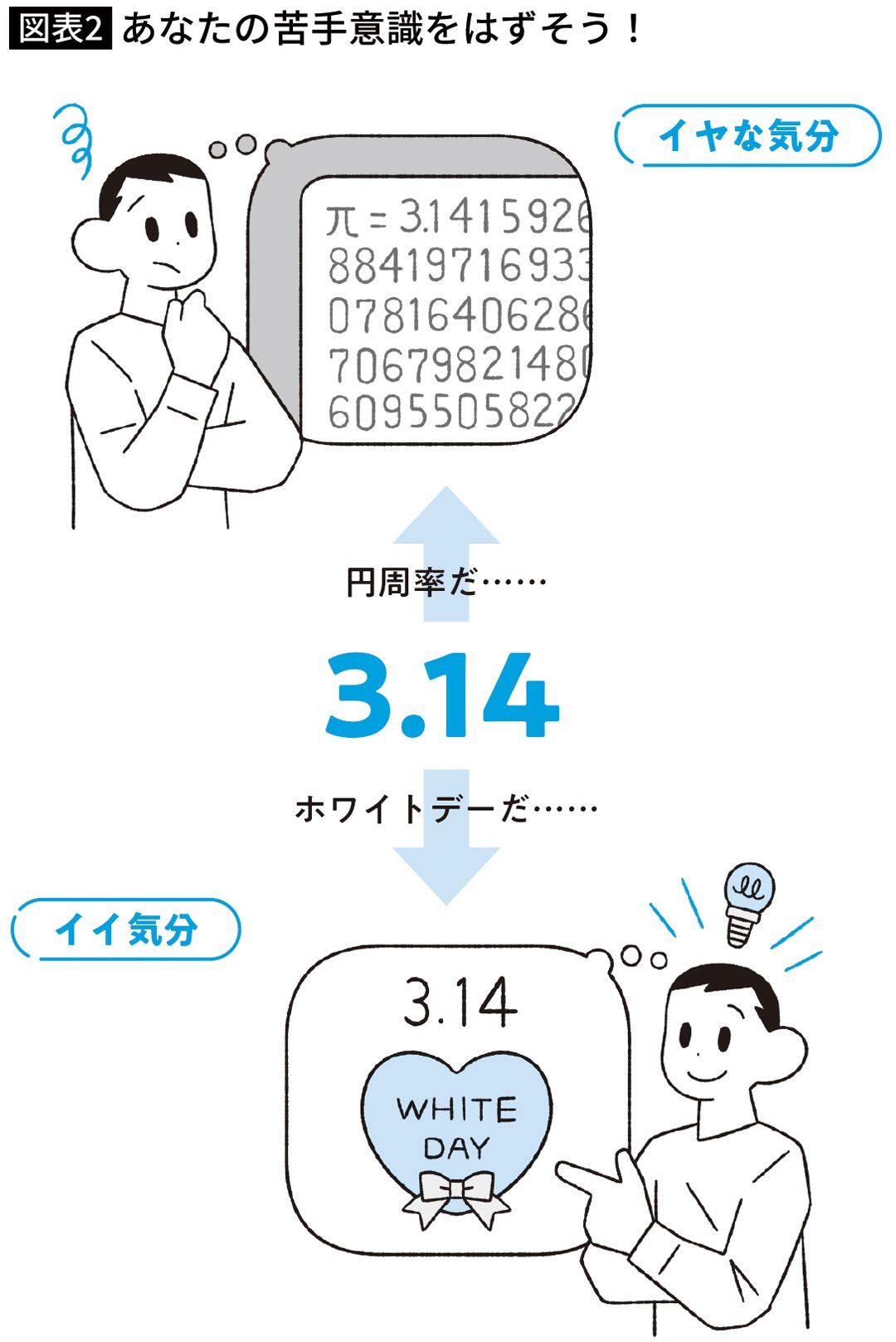 【図表】あなたの苦手意識をはずそう！