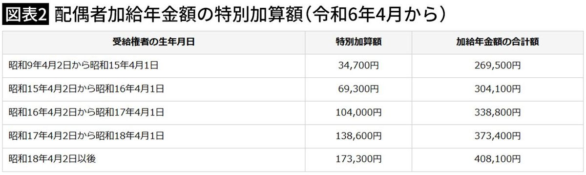 【図表2】配偶者加給年金額の特別加算額（令和6年4月から）