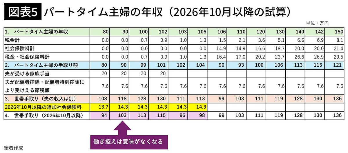 【図表5】パートタイム主婦の年収（2026年10月以降の試算）