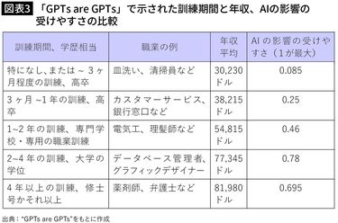 高学歴､高収入､高スキルな人ほど｢リストラ候補｣になる…東大AI研究者が証言する｢AIと仕事｣の意外な関係  給料の低い｢肉体労働｣はAIの影響を受けにくい (2ページ目) | PRESIDENT Online（プレジデントオンライン）