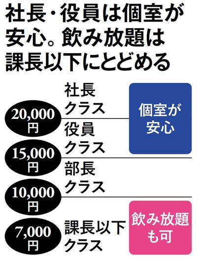 社長・役員は個室が安心。飲み放題は課長以下にとどめる